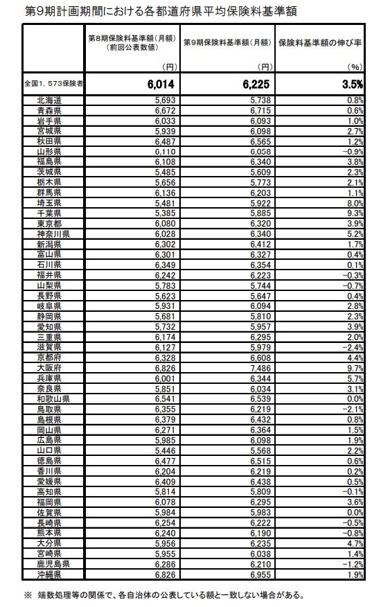 出所：厚生労働省「第９期計画期間における 介護保険の第1号保険料について」