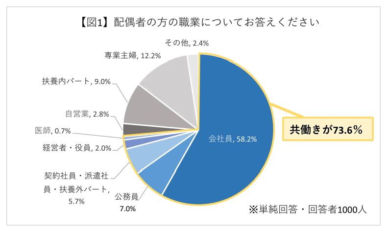 出所：ブロードマインド株式会社「意外と知られていない「妻側が亡くなるリスク」遺族年金は男女平等ではない!?」