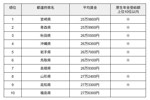 出所：厚生労働省「令和６年賃金構造基本統計調査　結果の概況」(都道府県別)　をもとに筆者作成