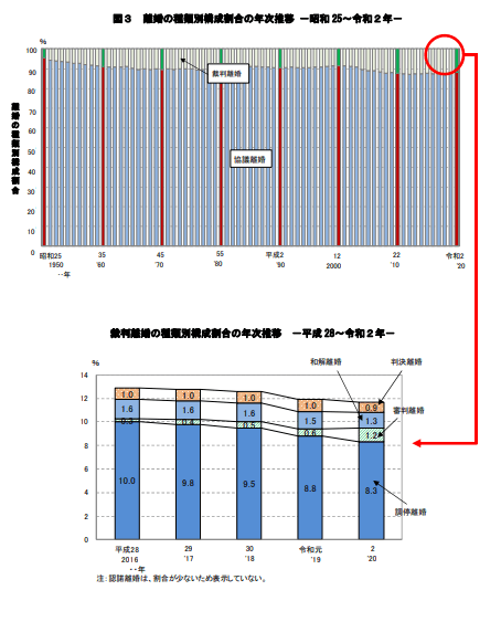 出典：厚生労働省「令和4年度 離婚に関する統計の概況」