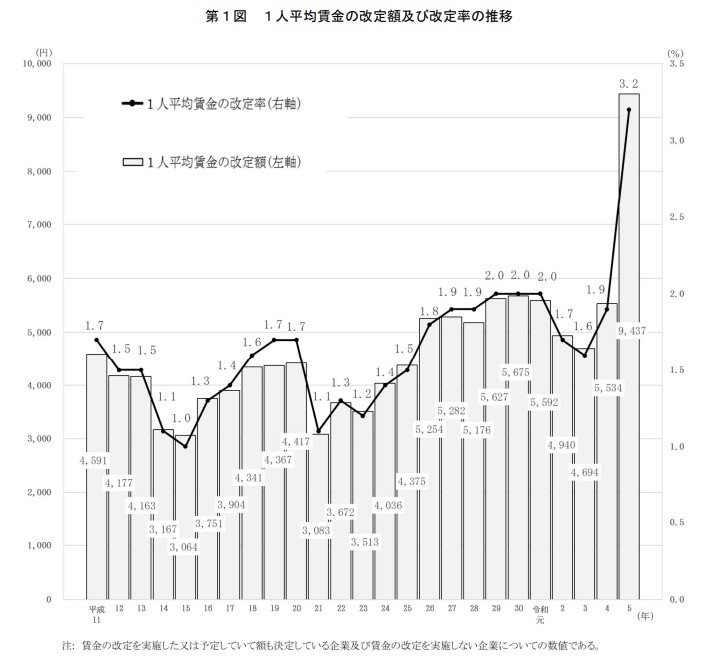 出所：厚生労働省「令和5年賃金引上げ等の実態に関する調査」