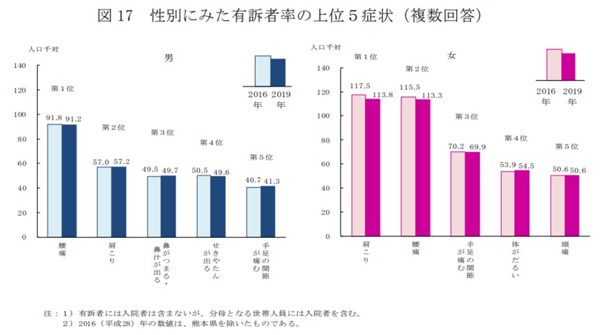 出所：厚生労働省「2019年　国民生活基礎調査の概況」