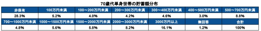 出所：金融広報中央委員会「家計の金融行動に関する世論調査［単身世帯調査］（令和4年）」をもとに筆者作成