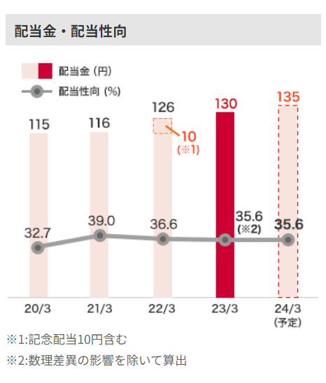 出所：大和ハウス工業株式会社「株主還元方針・配当金 」