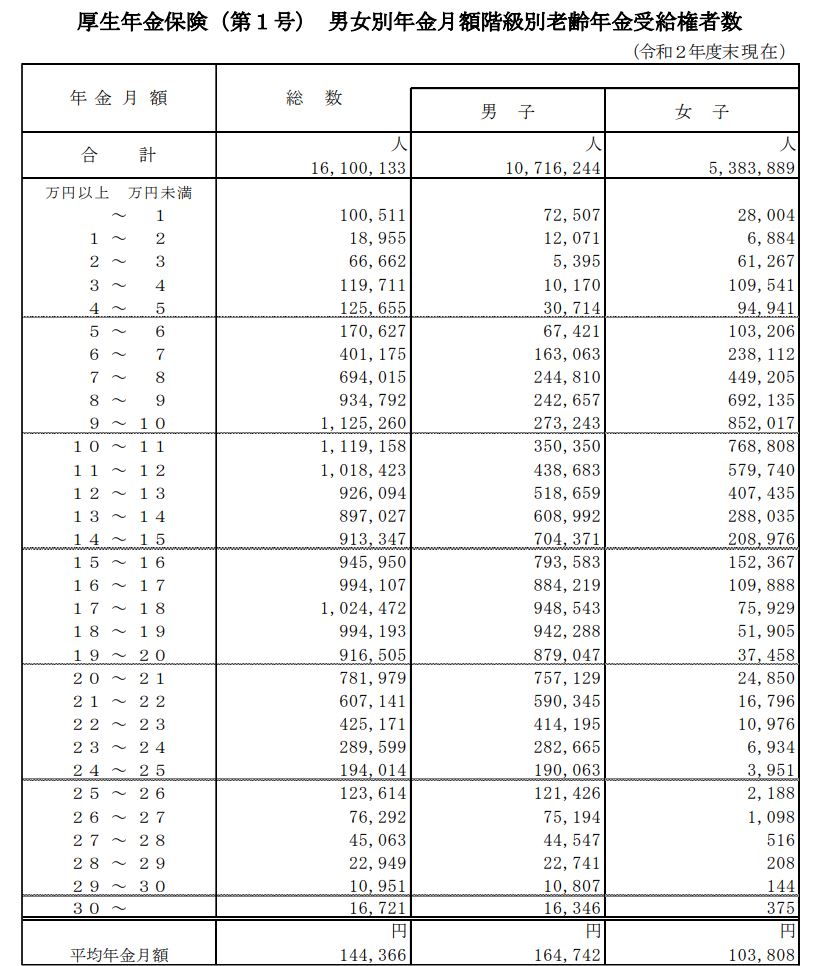 出所：厚生労働省「令和2年度　厚生年金保険・国民年金事業の概況」