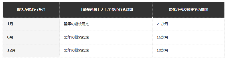 【収入の変化から反映までのタイムラグ】