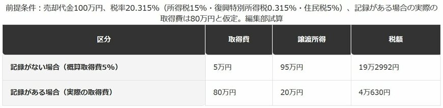 記録の有無で変わる税額（売却代金100万円のケース）