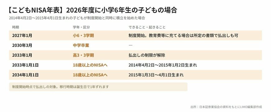 2026年度に小学6年生の子どもとこどもNISAの年表