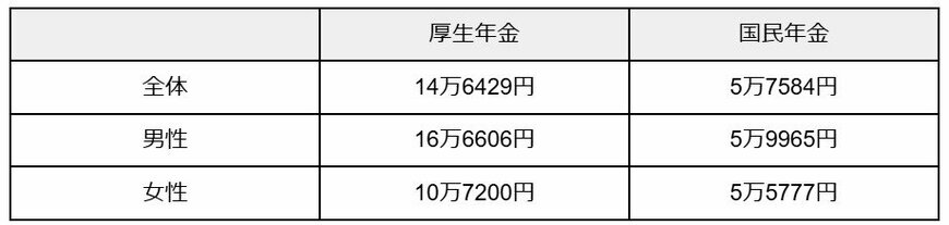 厚生年金（国民年金を含む）・国民年金の平均受給額
