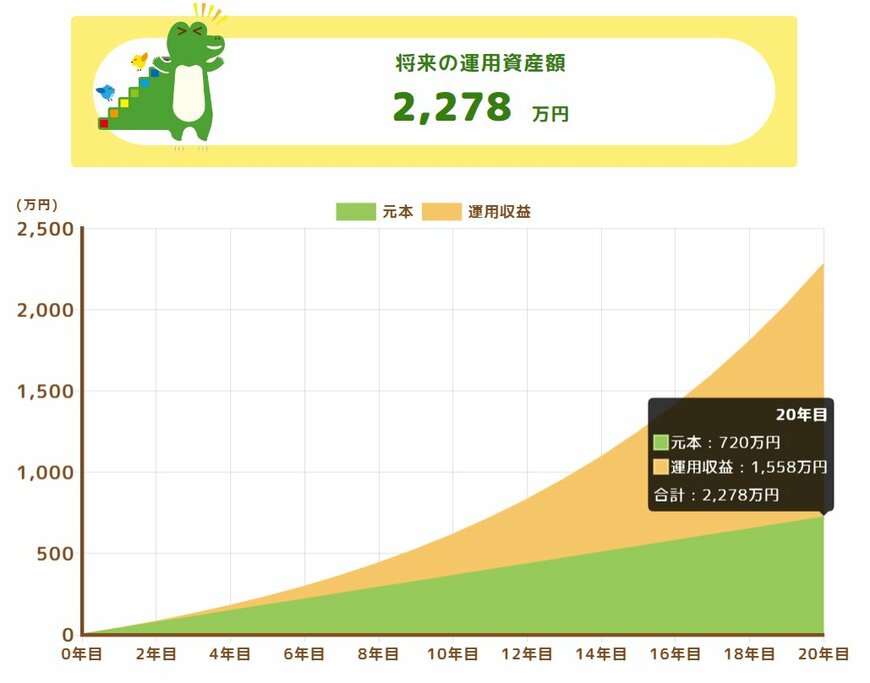 【シミュレーション結果】20年間ずっと10%で運用できた場合