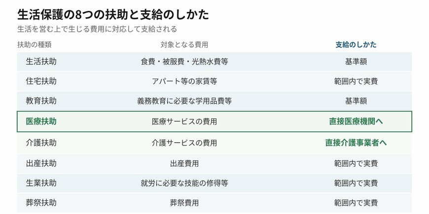 生活保護の8つの扶助は支給のしかたで3通りに分かれます