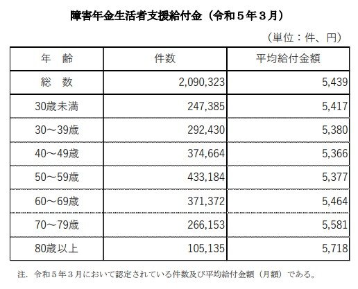 障害年金生活者支援給付金(令和5年3月)