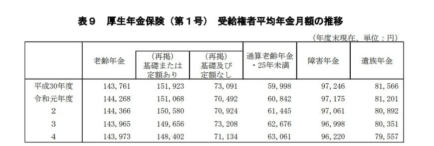 厚生年金の平均受給額の推移