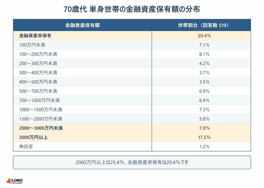 70歳代の単身世帯の金融資産保有額ごとの世帯割合を並べた表