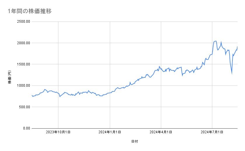 三菱重工業の株価推移（1年間）