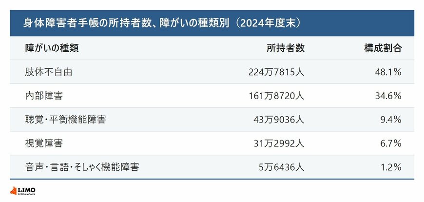 身体障害者手帳の所持者数、障がいの種類別