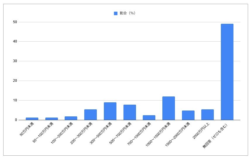 60歳代の住宅ローン残高