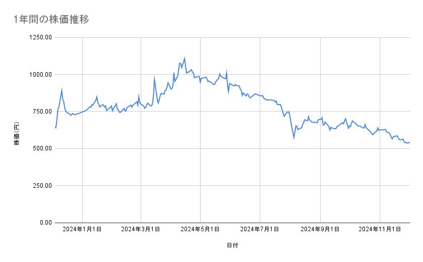 東京電力ホールディングスの株価推移(1年間)