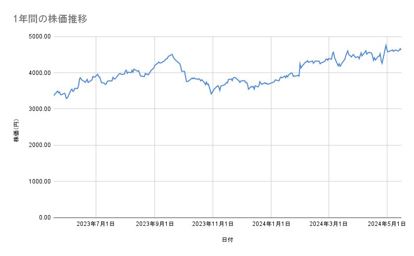 コマツの株価推移（1年間）