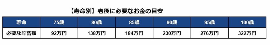 【寿命別】老後に必要な貯蓄額の目安