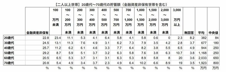 【二人以上世帯】20歳代~70歳代の貯蓄額