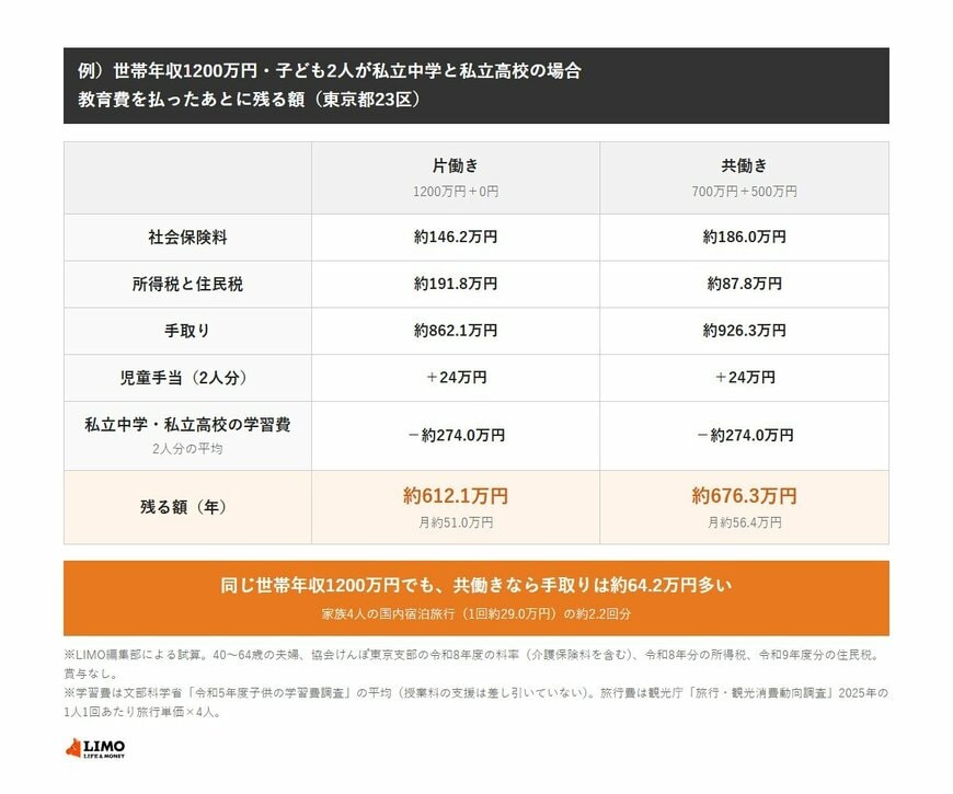 世帯年収1200万円・子ども2人が私立中学と私立高校の場合の試算（東京都23区）。片働き（1200万円＋0円）は手取り約862.1万円に児童手当24万円を加え、学習費約274.0万円を払って残る額は年約612.1万円。共働き（700万円＋500万円）は手取り約926.3万円で、残る額は年約676.3万円。