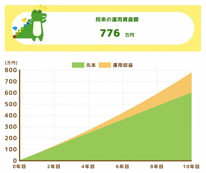 利回り5%で毎月5万円を10年間積み立てた場合