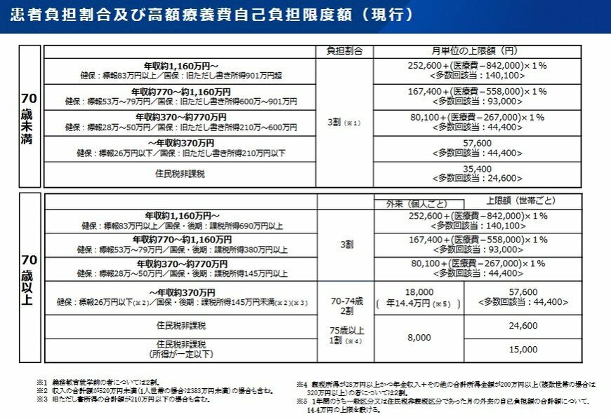 高額療養費制度「自己負担限度額」