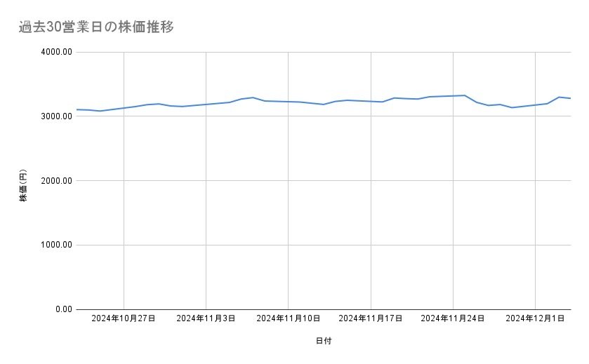 <strong>三井物産の株価推移(過去30営業日)</strong><br type="_moz">