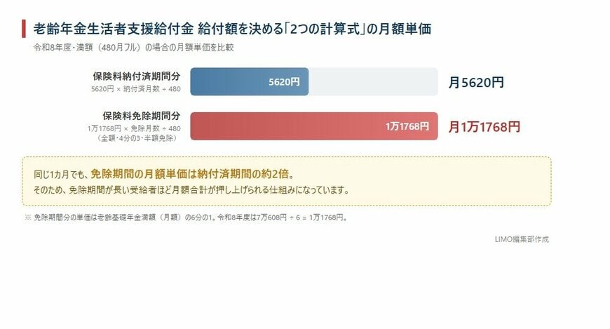 老齢年金生活者支援給付金の計算式