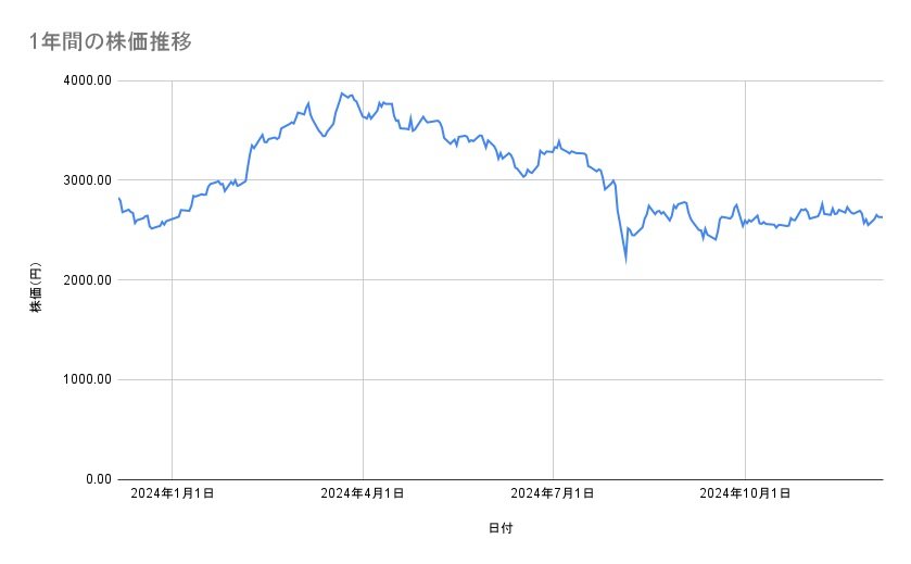 <strong>トヨタ自動車の株価推移(1年間)</strong><br type="_moz">