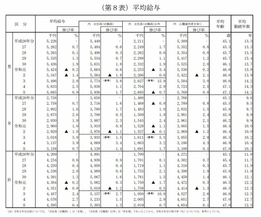 雇用形態(正規・非正規)や男女別の平均給与