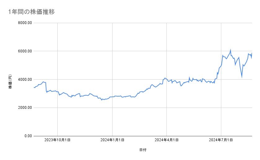 IHIの株価推移（1年間）