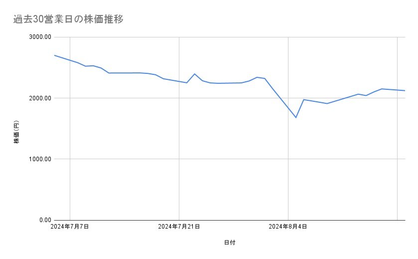川崎汽船の株価推移（過去30営業日）