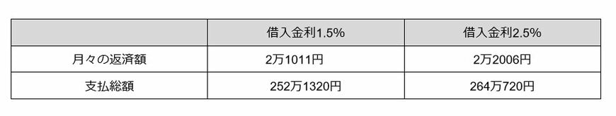 マイカーローンシミュレーション