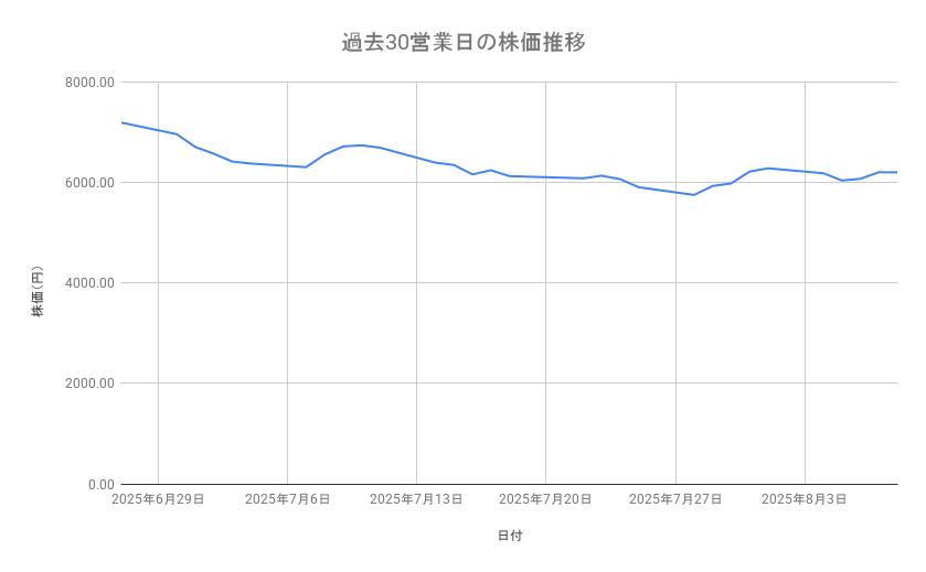 サンリオの株価推移(過去30営業日)