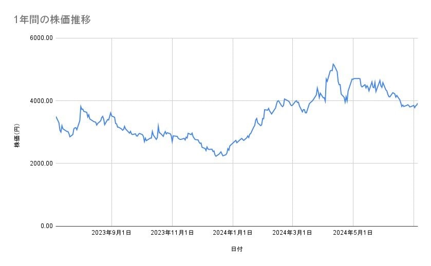 ソシオネクストの株価推移(1年間)