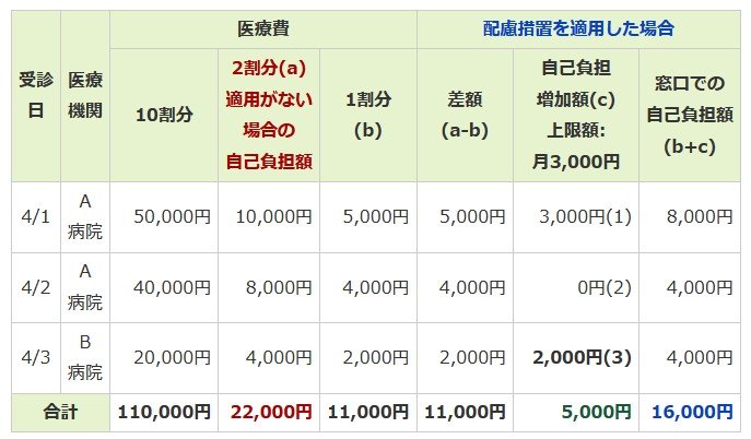 例:1か月の間に計3回、複数の医療機関を受診した場合