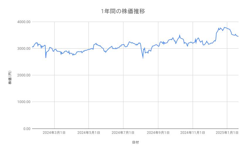 バンダイナムコホールディングスの株価推移（1年間）