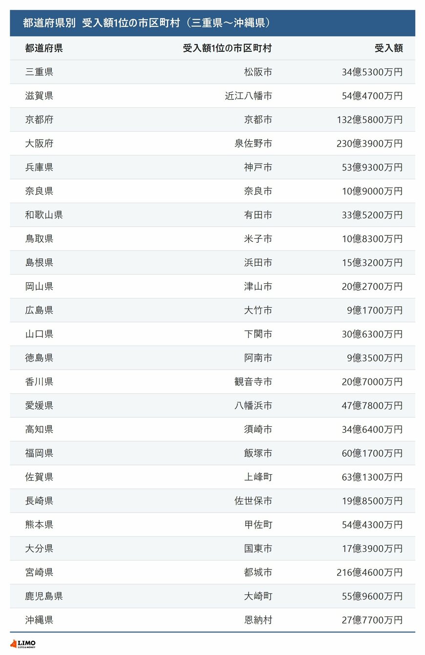 都道府県別 受入額1位の市区町村（三重県～沖縄県）