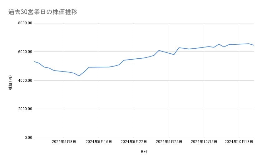 川崎重工業の株価推移（過去30営業日）
