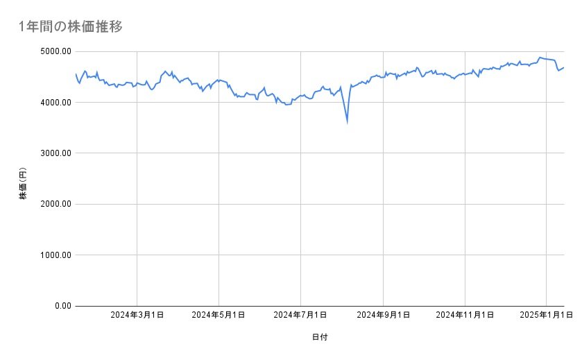 大和ハウス工業の株価推移(1年間)