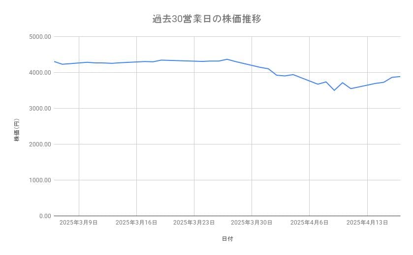 エーザイの株価推移(過去30営業日)
