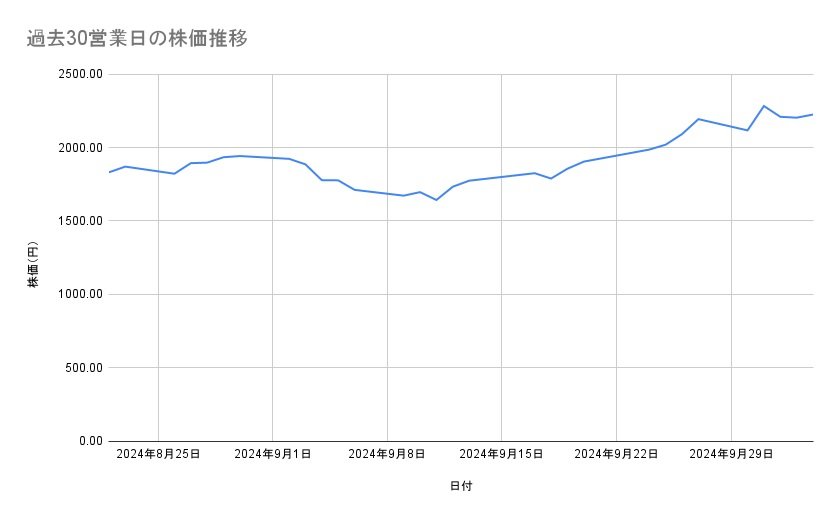 三菱重工業の株価推移（過去30営業日）