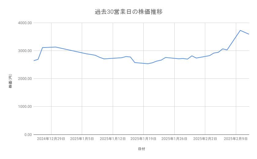 ディー・エヌ・エーの株価推移(過去30営業日)