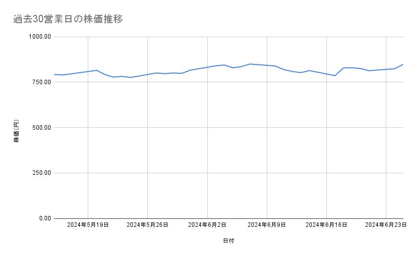 楽天グループの株価推移(過去30営業日)