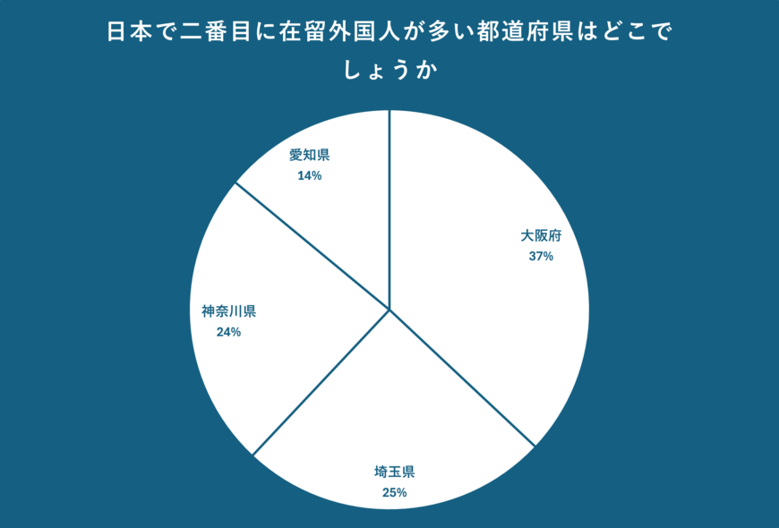 日本で二番目に在留外国人が多い都道府県について
