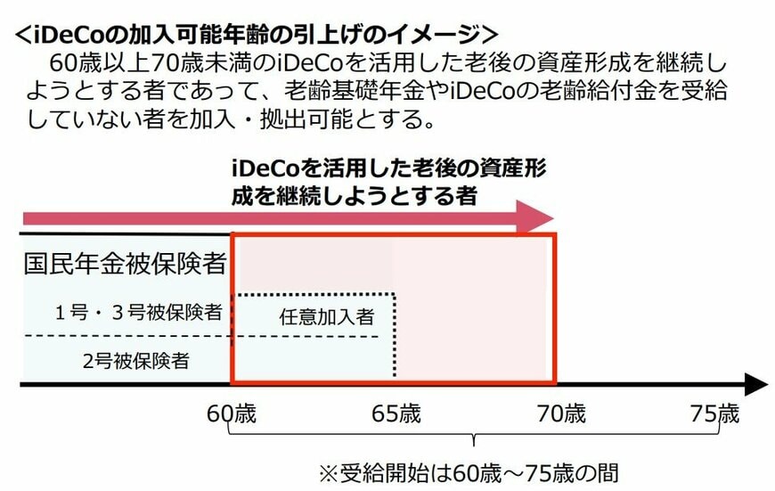 iDeCoの加入可能年齢の引上げのイメージ