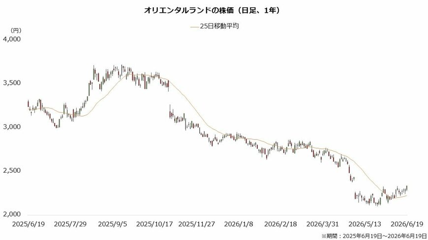 オリエンタルランドの株価（日足、1年）