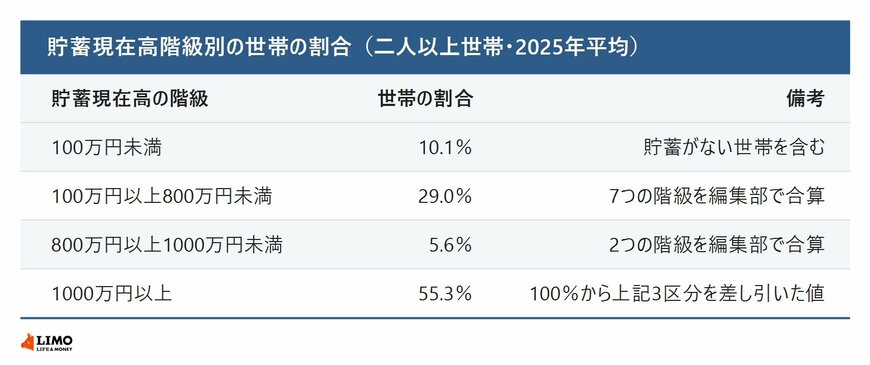 二人以上世帯の貯蓄現在高階級別の世帯の割合を100万円未満から1000万円以上まで4区分で示した表